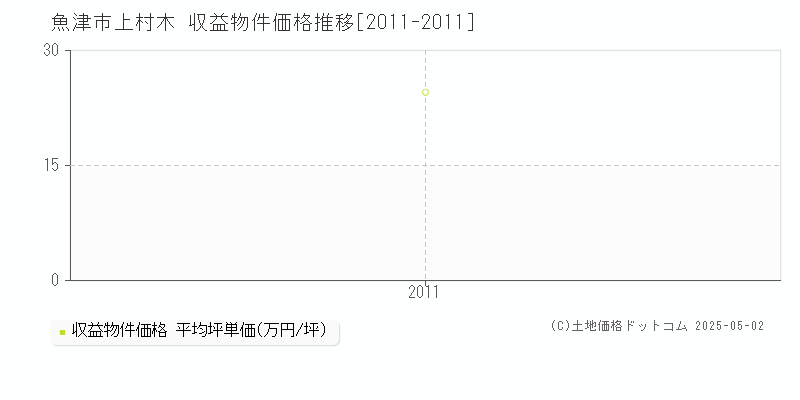 魚津市上村木のアパート価格推移グラフ 