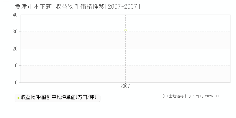 木下新(魚津市)の収益物件価格推移グラフ(坪単価)[2007-2007年]
