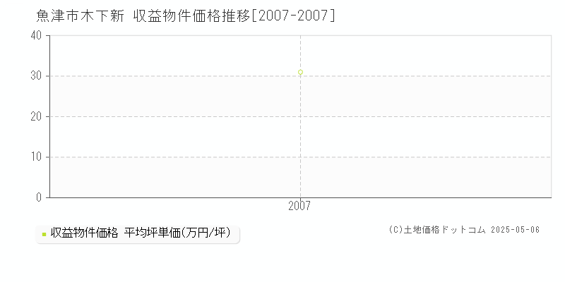 魚津市木下新のアパート価格推移グラフ 