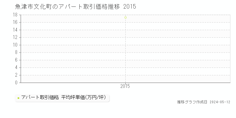 魚津市文化町のアパート価格推移グラフ 