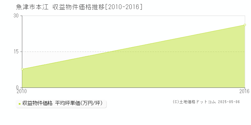 本江(魚津市)の収益物件価格推移グラフ(坪単価)[2010-2016年]