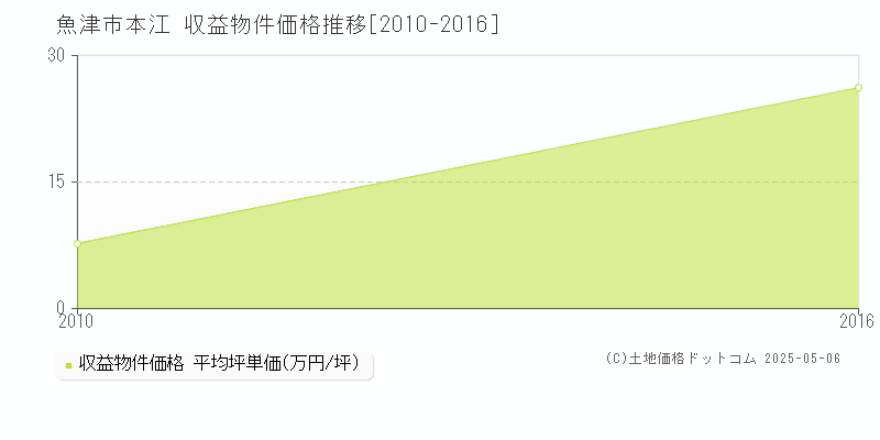 魚津市本江のアパート価格推移グラフ 