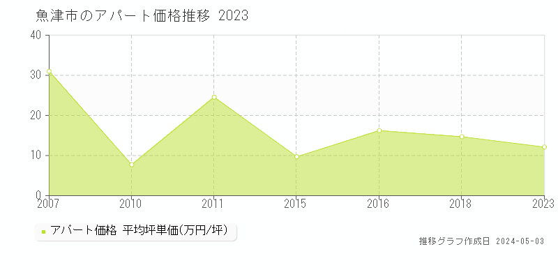 魚津市のアパート価格推移グラフ 