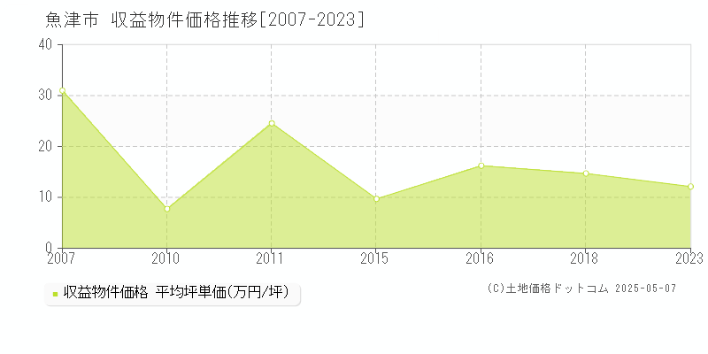 魚津市(富山県)の収益物件価格推移グラフ(坪単価)[2007-2023年]