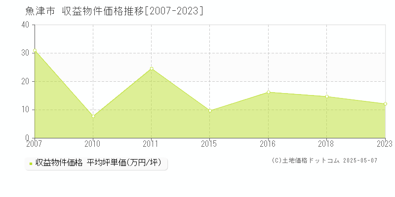 魚津市全域のアパート価格推移グラフ 