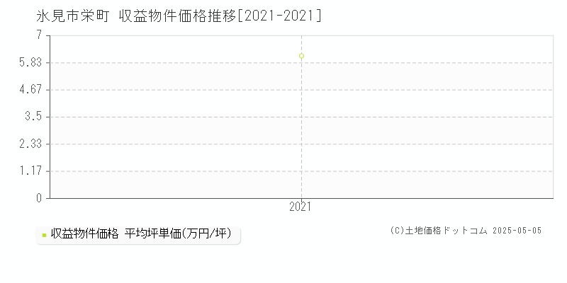 栄町(氷見市)の収益物件価格推移グラフ(坪単価)[2021-2021年]