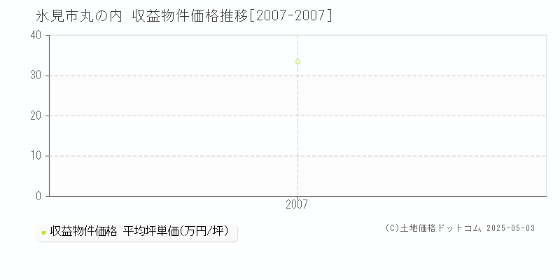 丸の内(氷見市)の収益物件価格推移グラフ(坪単価)[2007-2007年]