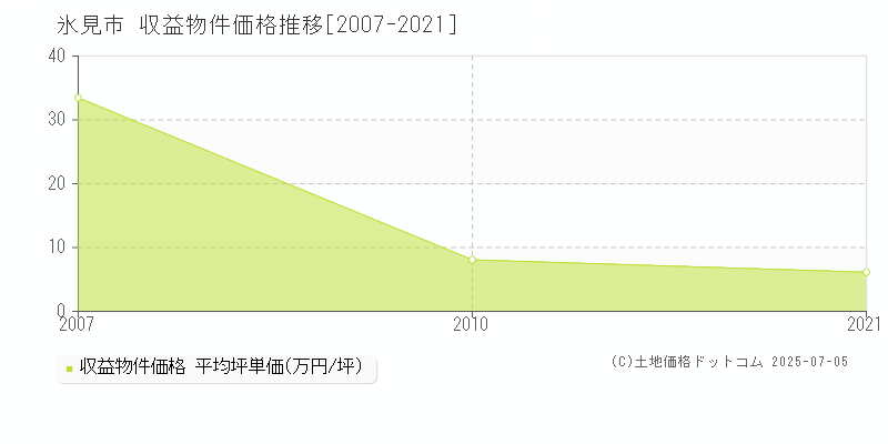 氷見市(富山県)の収益物件価格推移グラフ(坪単価)[2007-2021年]