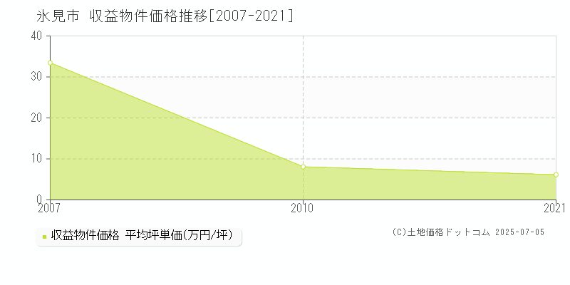 氷見市全域のアパート価格推移グラフ 