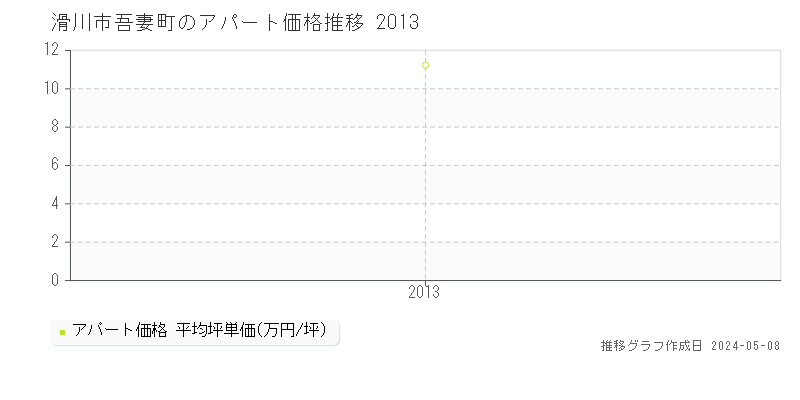 滑川市吾妻町のアパート価格推移グラフ 