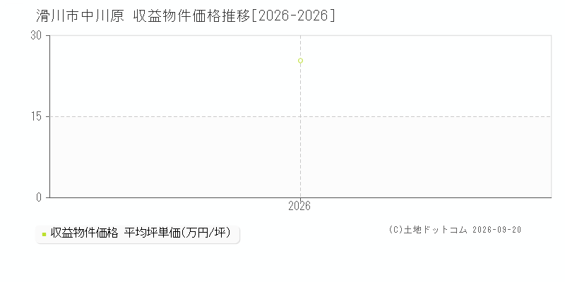 滑川市中川原の収益物件価格推移グラフ(坪単価)[2026-2026年]