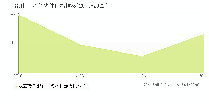 滑川市(富山県)の収益物件価格推移グラフ(坪単価)[2010-2022年]
