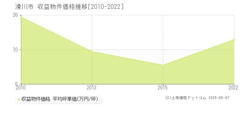 滑川市全域のアパート取引価格推移グラフ 