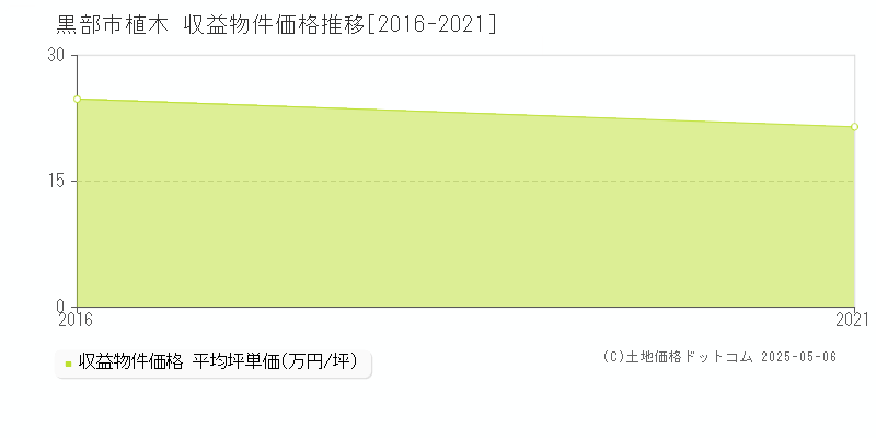 黒部市植木のアパート価格推移グラフ 