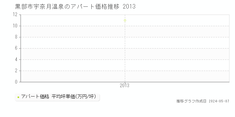 黒部市宇奈月温泉のアパート価格推移グラフ 