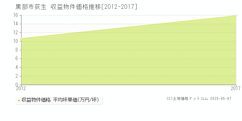 荻生(黒部市)の収益物件価格推移グラフ(坪単価)[2012-2017年]