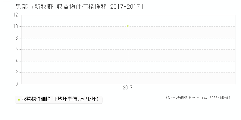 黒部市新牧野のアパート価格推移グラフ 