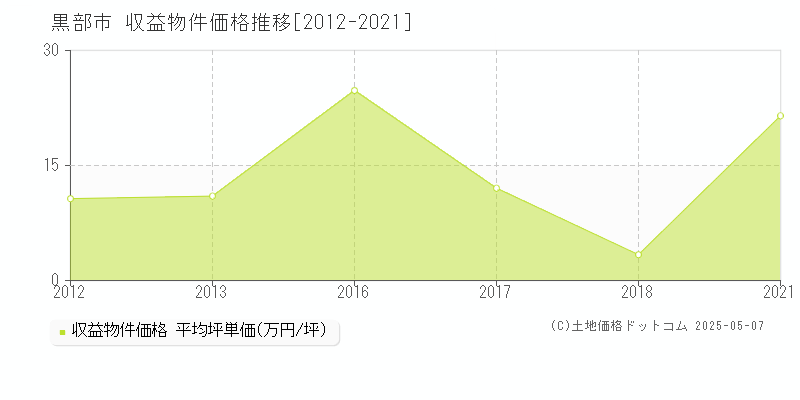 黒部市(富山県)の収益物件価格推移グラフ(坪単価)[2012-2021年]