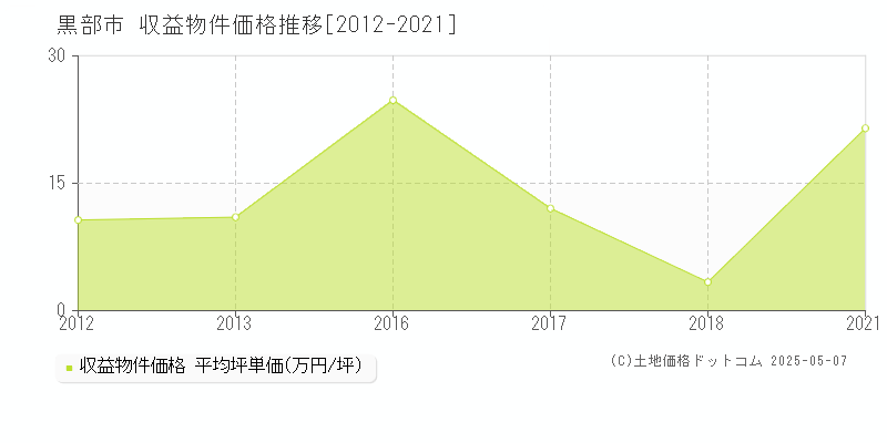 黒部市全域のアパート価格推移グラフ 