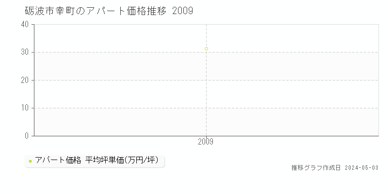 砺波市幸町のアパート価格推移グラフ 