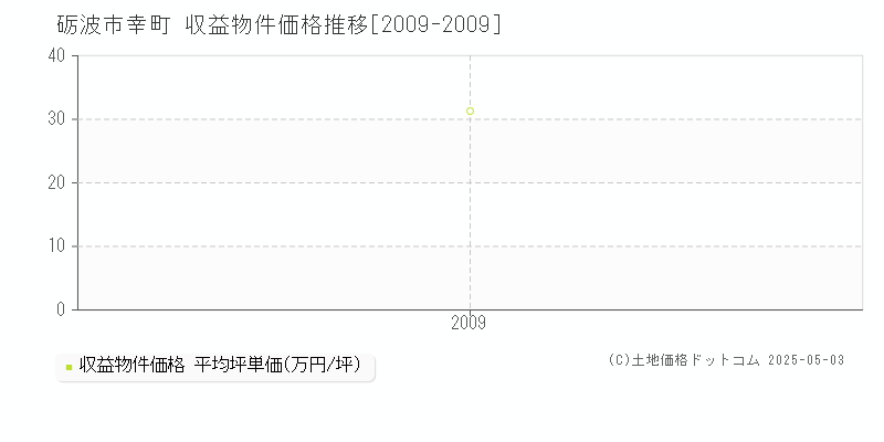 幸町(砺波市)の収益物件価格推移グラフ(坪単価)[2009-2009年]