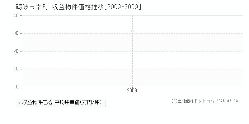 砺波市幸町のアパート価格推移グラフ 