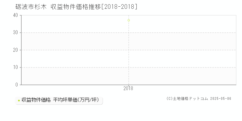 杉木(砺波市)の収益物件価格推移グラフ(坪単価)[2018-2018年]