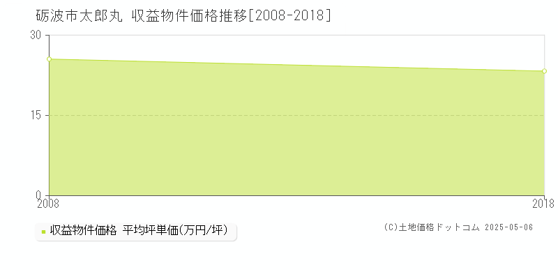 太郎丸(砺波市)の収益物件価格推移グラフ(坪単価)[2008-2018年]