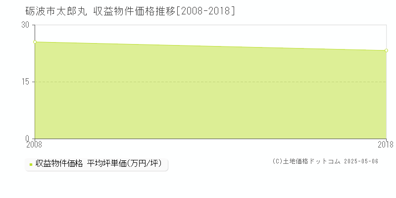 砺波市太郎丸のアパート価格推移グラフ 