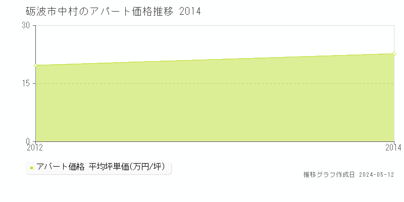 砺波市中村のアパート価格推移グラフ 