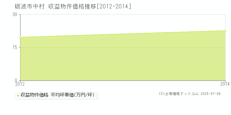 中村(砺波市)の収益物件価格推移グラフ(坪単価)[2012-2014年]