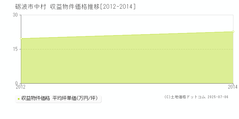 砺波市中村のアパート価格推移グラフ 