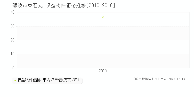 東石丸(砺波市)の収益物件価格推移グラフ(坪単価)[2010-2010年]