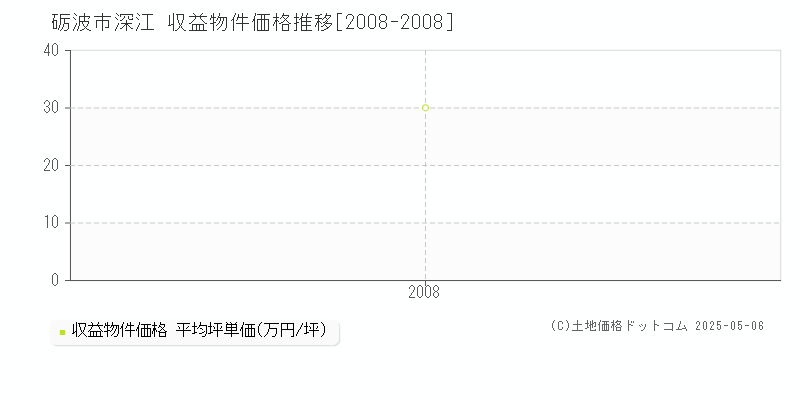 深江(砺波市)の収益物件価格推移グラフ(坪単価)[2008-2008年]