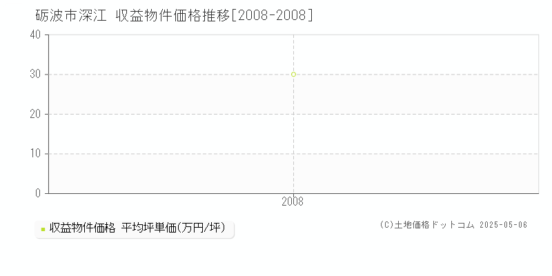 砺波市深江のアパート価格推移グラフ 