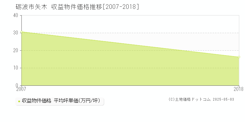 矢木(砺波市)の収益物件価格推移グラフ(坪単価)[2007-2018年]