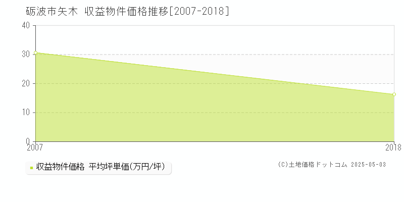 砺波市矢木のアパート価格推移グラフ 