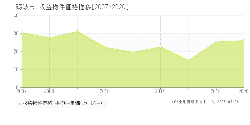 砺波市(富山県)の収益物件価格推移グラフ(坪単価)[2007-2020年]