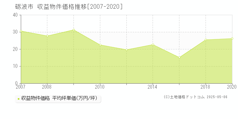 砺波市のアパート価格推移グラフ 