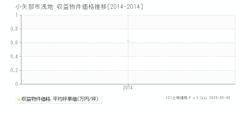 浅地(小矢部市)の収益物件価格推移グラフ(坪単価)[2014-2014年]