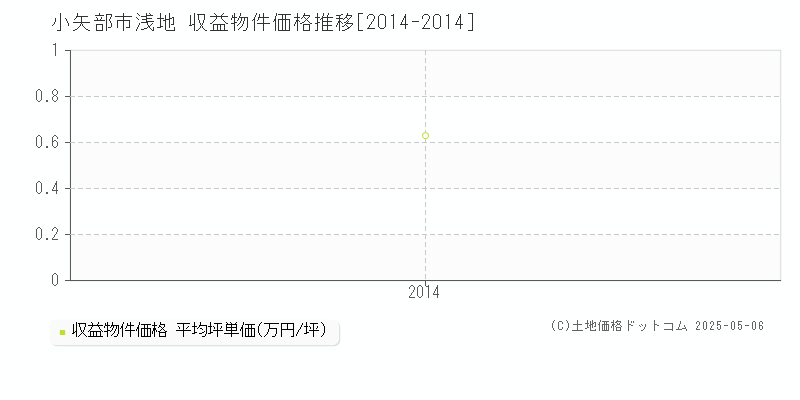 小矢部市浅地のアパート価格推移グラフ 