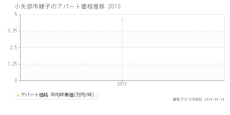 小矢部市綾子のアパート価格推移グラフ 