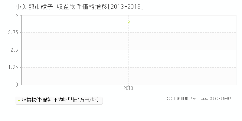 綾子(小矢部市)の収益物件価格推移グラフ(坪単価)[2013-2013年]