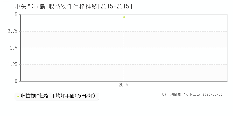 島(小矢部市)の収益物件価格推移グラフ(坪単価)[2015-2015年]