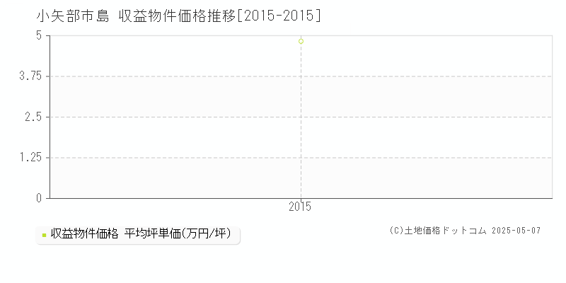 小矢部市島のアパート価格推移グラフ 