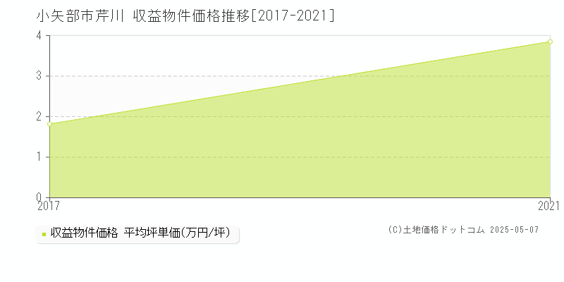 芹川(小矢部市)の収益物件価格推移グラフ(坪単価)[2017-2021年]