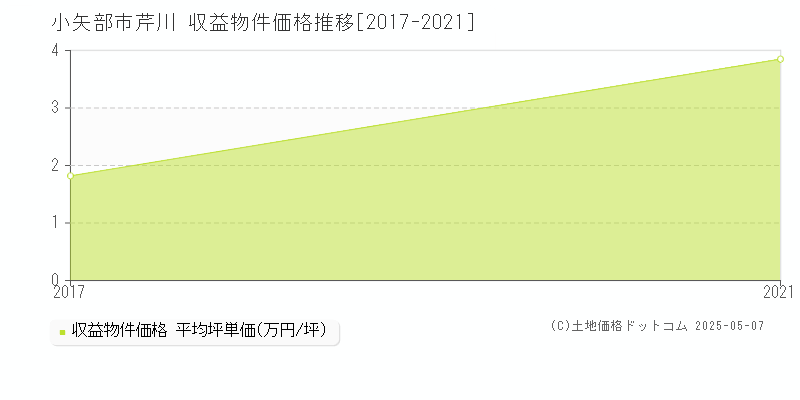 小矢部市芹川のアパート価格推移グラフ 