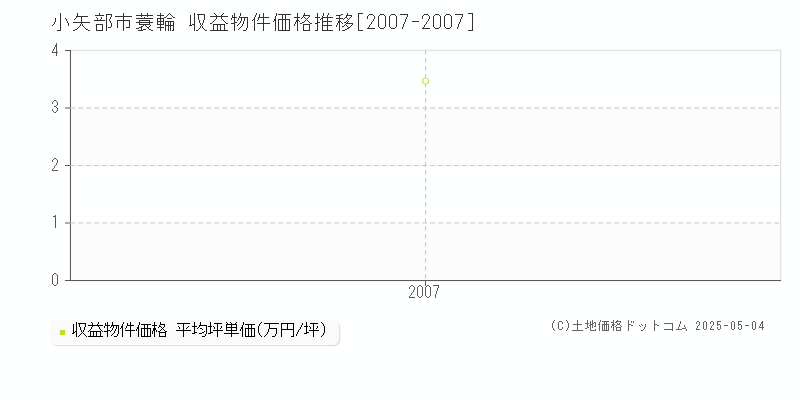 蓑輪(小矢部市)の収益物件価格推移グラフ(坪単価)[2007-2007年]