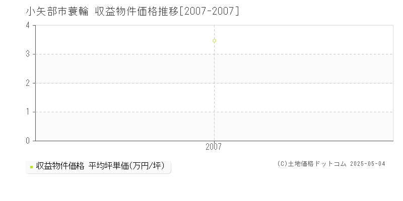 小矢部市蓑輪のアパート価格推移グラフ 