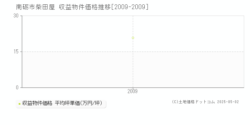 柴田屋(南砺市)の収益物件価格推移グラフ(坪単価)[2009-2009年]